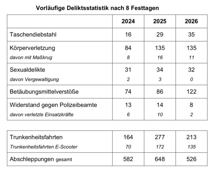 Halbzeitbilanz Oktoberfest 2026