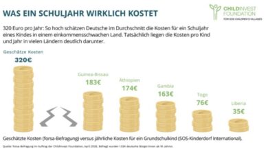 Beitragsbild zu Umfrage: Deutsche unterschätzen niedrige Kosten für Schulbildung in armen Ländern