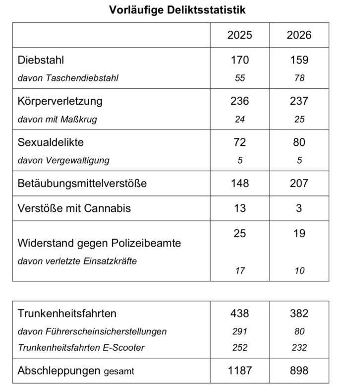 Beitragsbild zu Oktoberfest 2026: Münchner Polizei zieht Bilanz zum 191. Oktoberfest